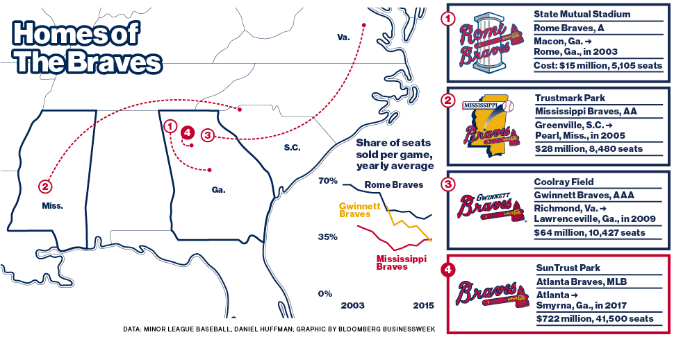 Atlanta Braves Are a Terrible Baseball Team, But A Fairly Major Real  Estate Business